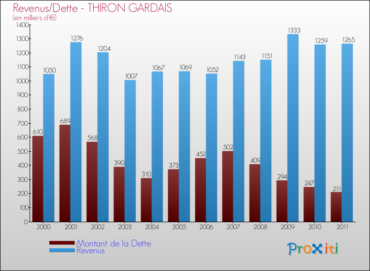 Evolution comparée de la dette et des revenus pour la commune de THIRON GARDAIS de 2000 à 2011 Comparaison de la dette et des revenus pour THIRON GARDAIS de 2000 à 2011